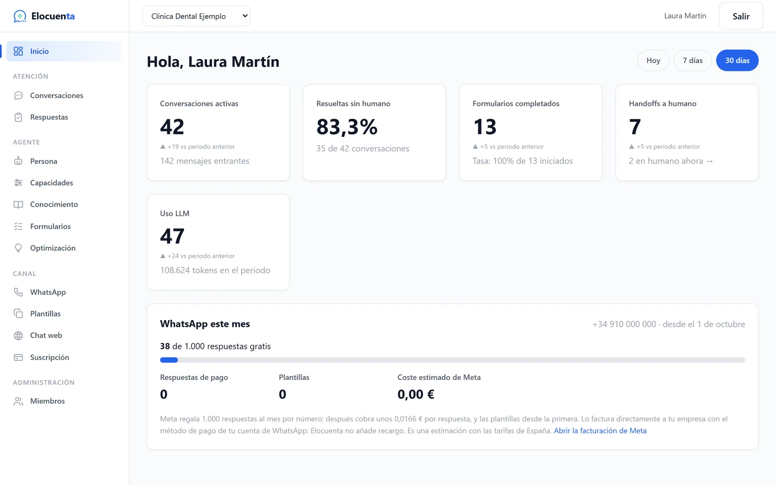 Inicio del panel de Elocuenta con una clínica dental de ejemplo: conversaciones del mes, porcentaje resuelto sin intervención humana, formularios completados, pasos a una persona y respuestas de WhatsApp gastadas del cupo gratuito de Meta